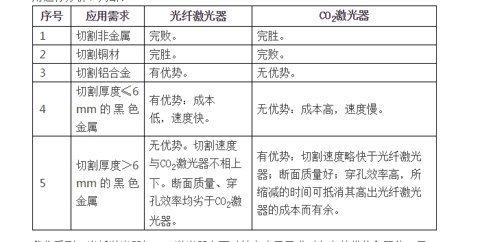 光纤激光器 CO2激光器